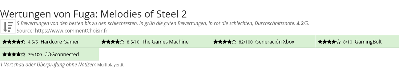 Ratings Fuga: Melodies of Steel 2