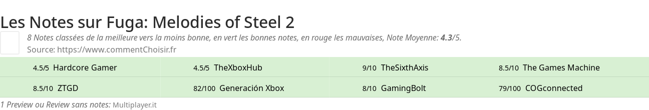 Ratings Fuga: Melodies of Steel 2