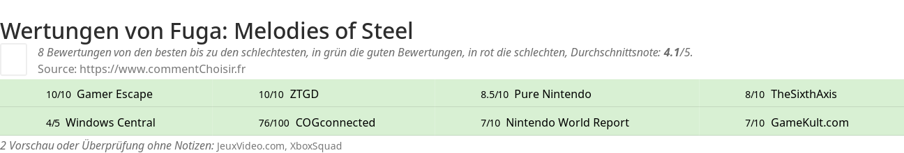 Ratings Fuga: Melodies of Steel