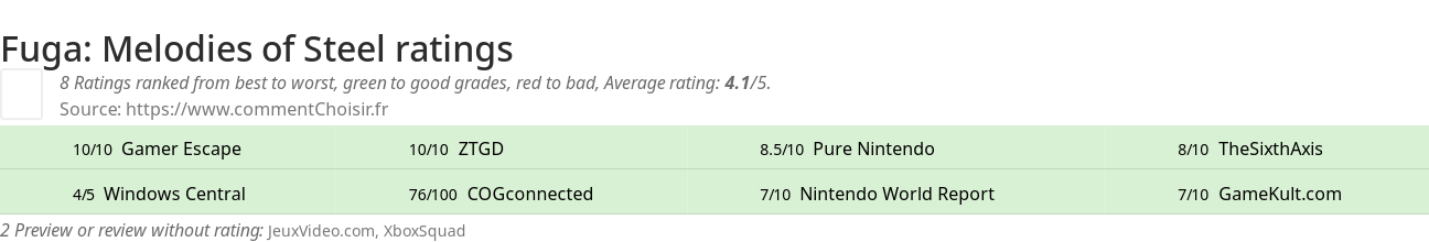 Ratings Fuga: Melodies of Steel