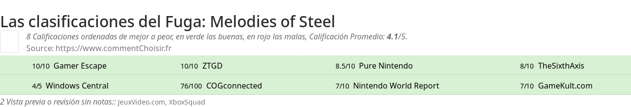 Ratings Fuga: Melodies of Steel