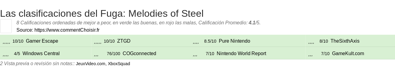 Ratings Fuga: Melodies of Steel