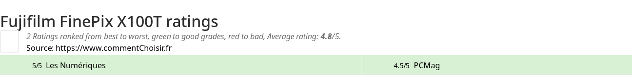 Ratings Fujifilm FinePix X100T