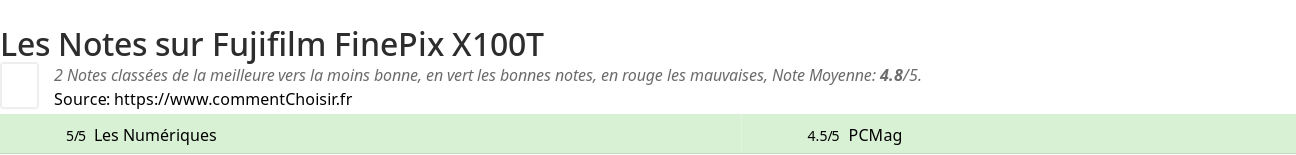 Ratings Fujifilm FinePix X100T