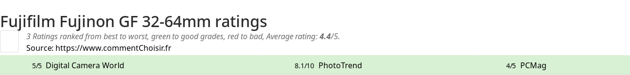 Ratings Fujifilm Fujinon GF 32-64mm