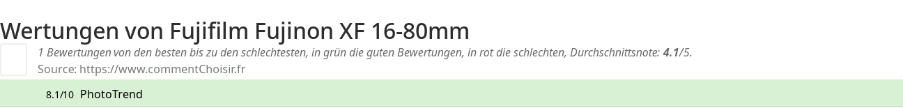 Ratings Fujifilm Fujinon XF 16-80mm