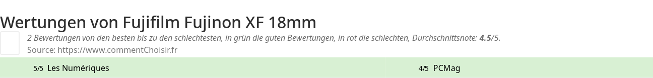 Ratings Fujifilm Fujinon XF 18mm