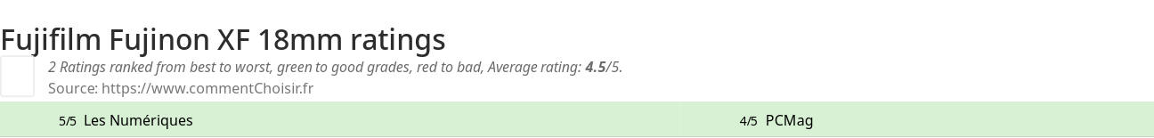 Ratings Fujifilm Fujinon XF 18mm