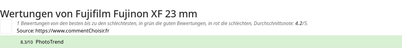 Ratings Fujifilm Fujinon XF 23 mm