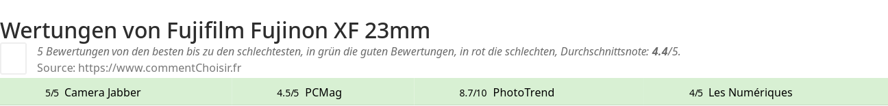 Ratings Fujifilm Fujinon XF 23mm