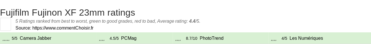 Ratings Fujifilm Fujinon XF 23mm