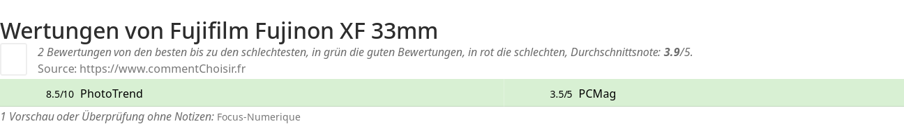 Ratings Fujifilm Fujinon XF 33mm