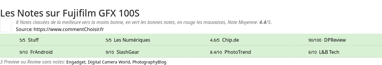 Ratings Fujifilm GFX 100S