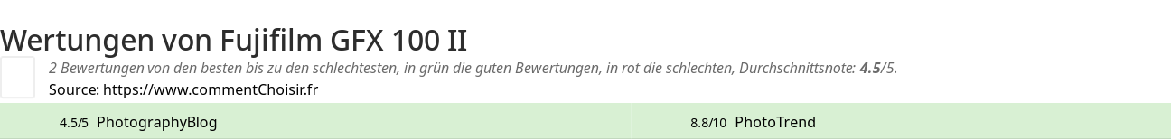 Ratings Fujifilm GFX 100 II