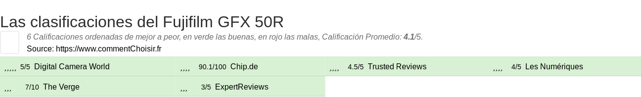 Ratings Fujifilm GFX 50R