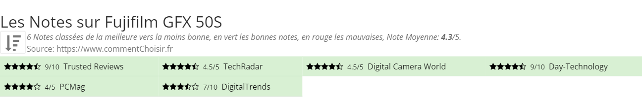 Ratings Fujifilm GFX 50S