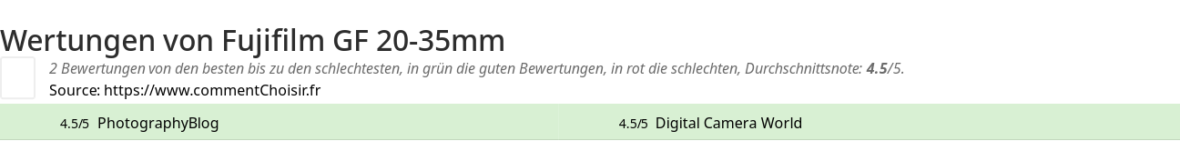 Ratings Fujifilm GF 20-35mm