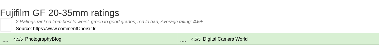 Ratings Fujifilm GF 20-35mm