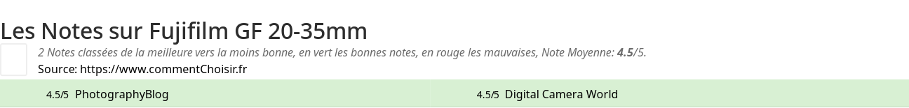 Ratings Fujifilm GF 20-35mm