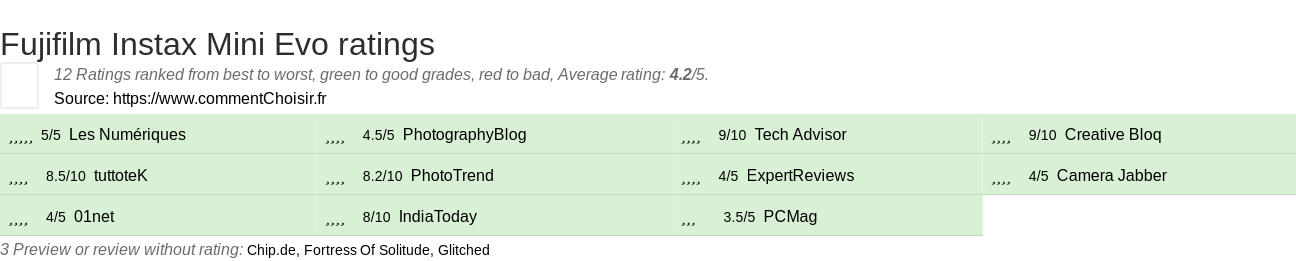 Ratings Fujifilm Instax Mini Evo