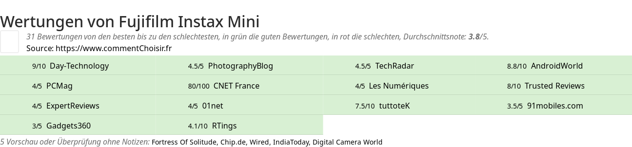 Ratings Fujifilm Instax Mini