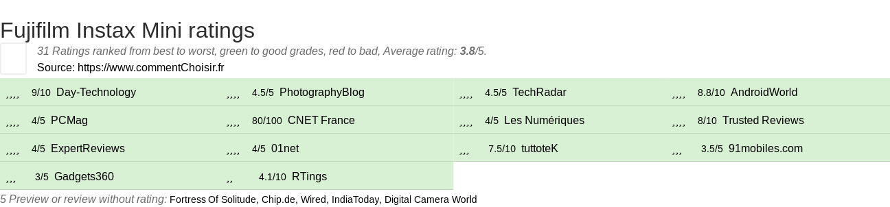 Ratings Fujifilm Instax Mini