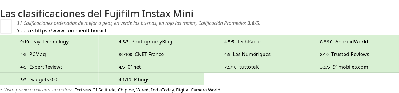 Ratings Fujifilm Instax Mini