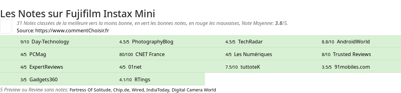 Ratings Fujifilm Instax Mini