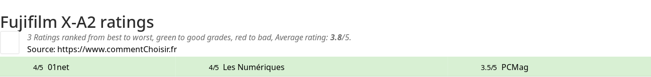 Ratings Fujifilm X-A2