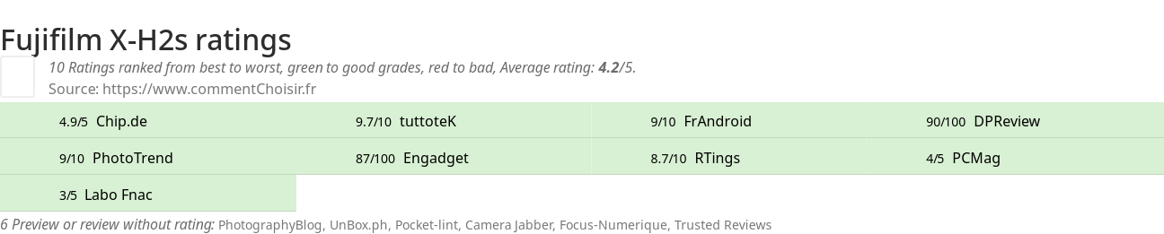 Ratings Fujifilm X-H2s