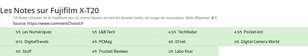 Ratings Fujifilm X-T20