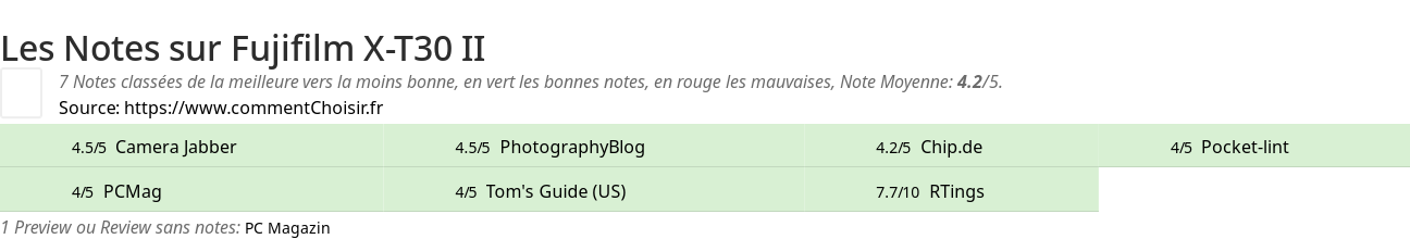 Ratings Fujifilm X-T30 II
