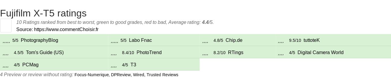 Ratings Fujifilm X-T5