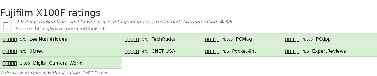 Ratings Fujifilm X100F