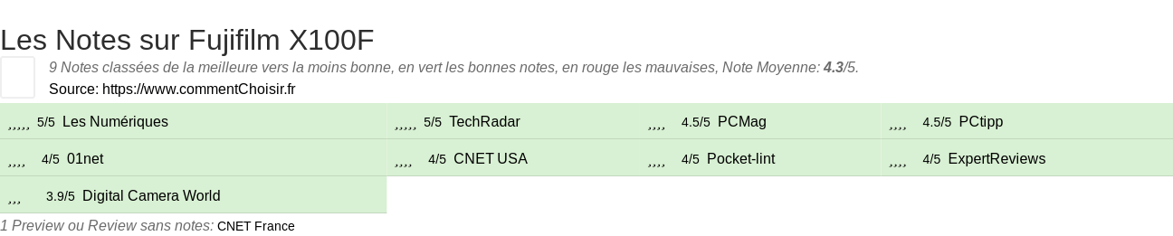 Ratings Fujifilm X100F