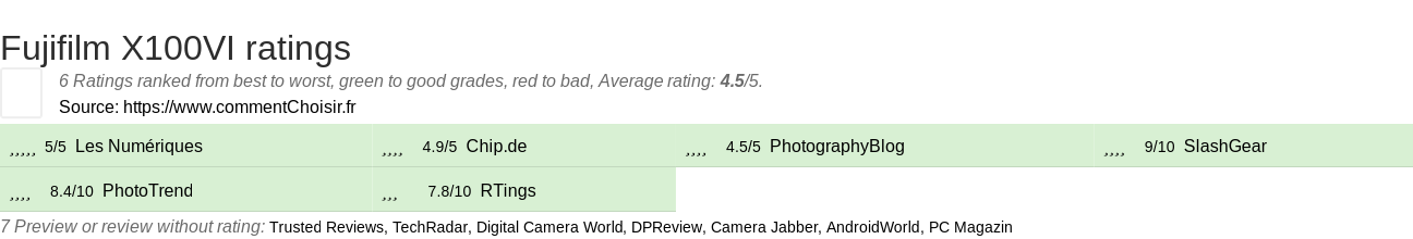 Ratings Fujifilm X100VI