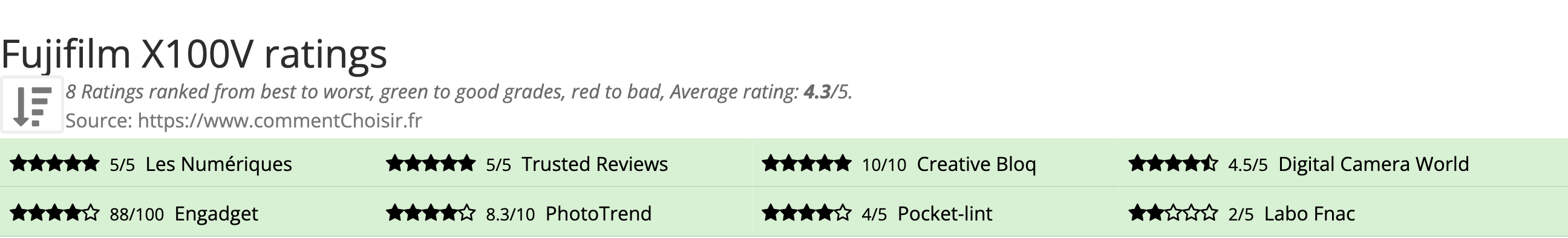 Ratings Fujifilm X100V