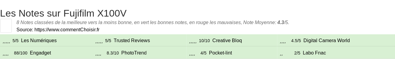 Ratings Fujifilm X100V