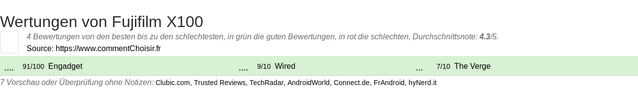 Ratings Fujifilm X100