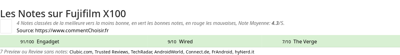 Ratings Fujifilm X100