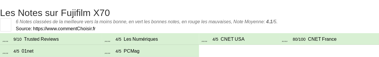Ratings Fujifilm X70
