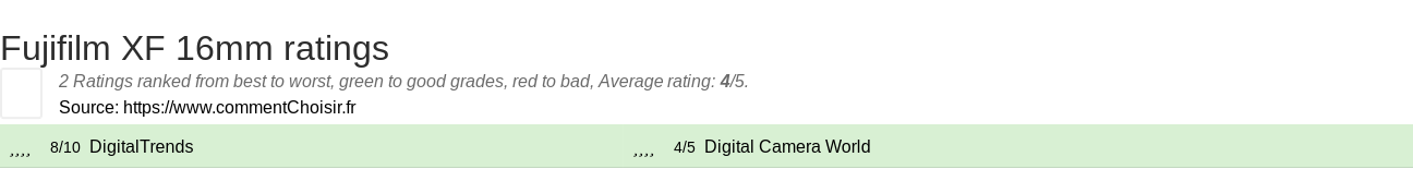 Ratings Fujifilm XF 16mm