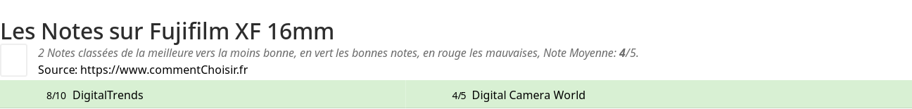 Ratings Fujifilm XF 16mm