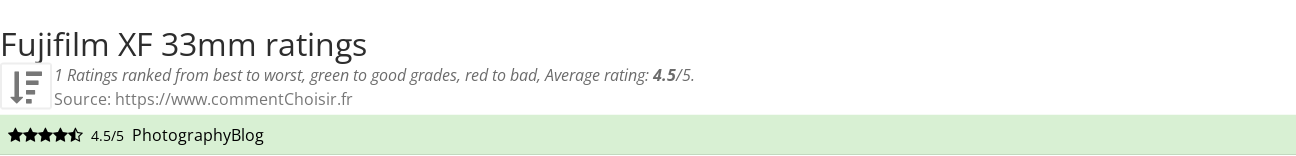 Ratings Fujifilm XF 33mm