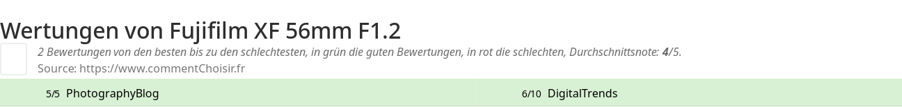 Ratings Fujifilm XF 56mm F1.2