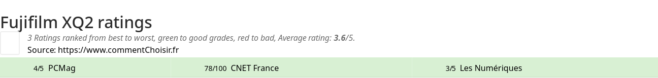 Ratings Fujifilm XQ2