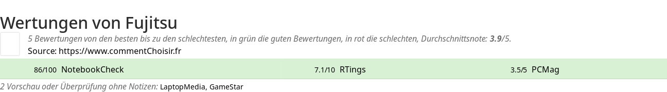 Ratings Fujitsu