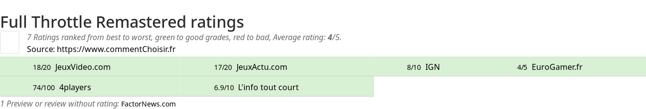 Ratings Full Throttle Remastered