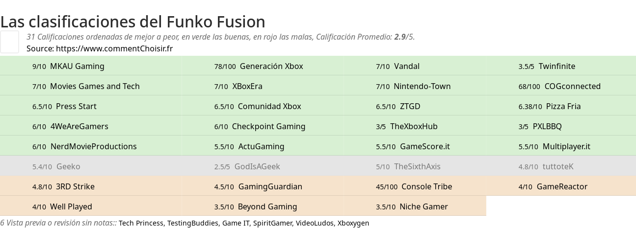 Ratings Funko Fusion