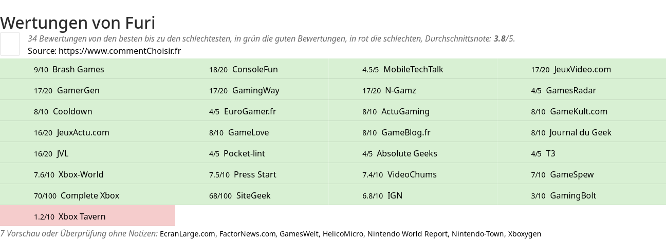 Ratings Furi